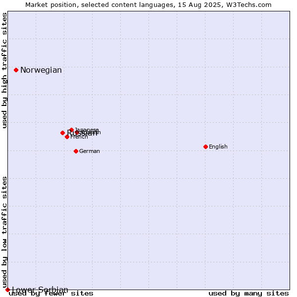 Market position of Russian vs. Norwegian vs. Lower Sorbian