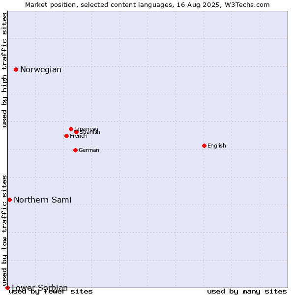 Market position of Norwegian vs. Northern Sami vs. Lower Sorbian