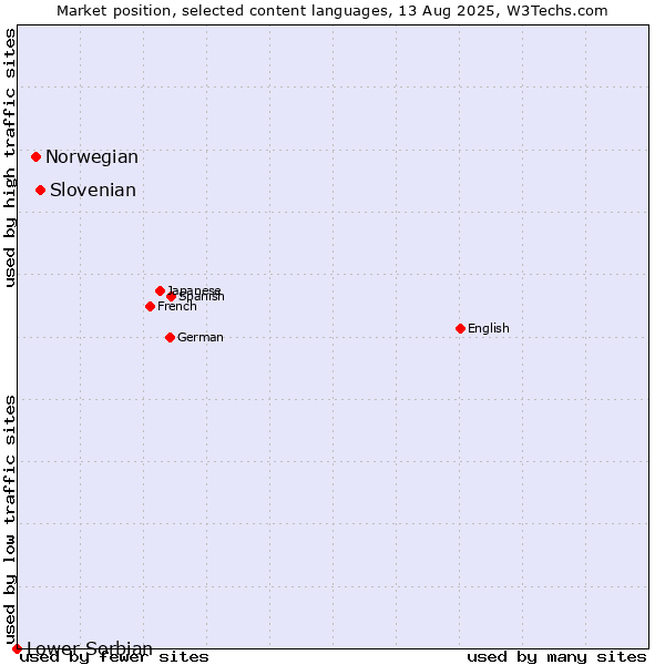 Market position of Slovenian vs. Norwegian vs. Lower Sorbian