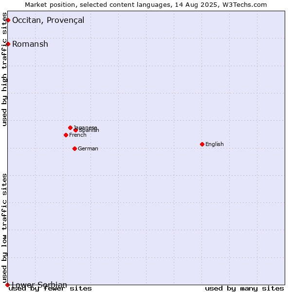 Market position of Romansh vs. Occitan, Provençal vs. Lower Sorbian