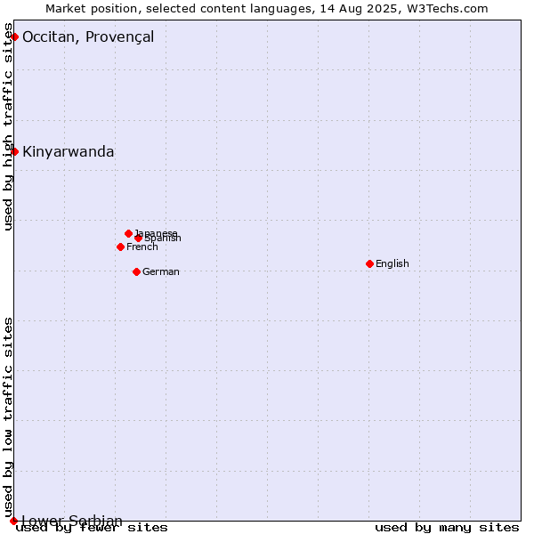 Market position of Kinyarwanda vs. Occitan, Provençal vs. Lower Sorbian