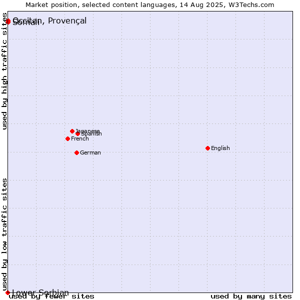 Market position of Somali vs. Occitan, Provençal vs. Lower Sorbian