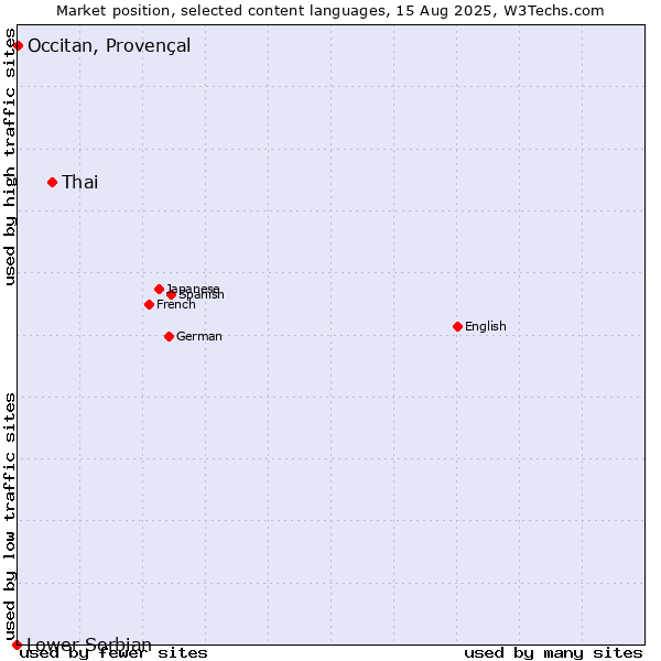Market position of Thai vs. Occitan, Provençal vs. Lower Sorbian