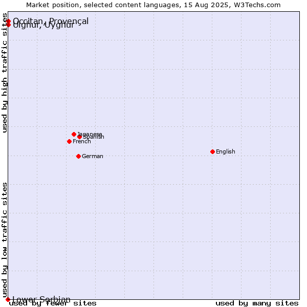 Market position of Uighur, Uyghur vs. Occitan, Provençal vs. Lower Sorbian