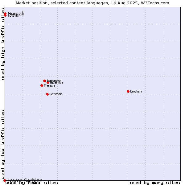 Market position of Odia vs. Somali vs. Lower Sorbian