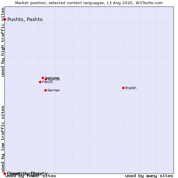 Market position of Pushto, Pashto vs. Lower Sorbian vs. Ossetian, Ossetic