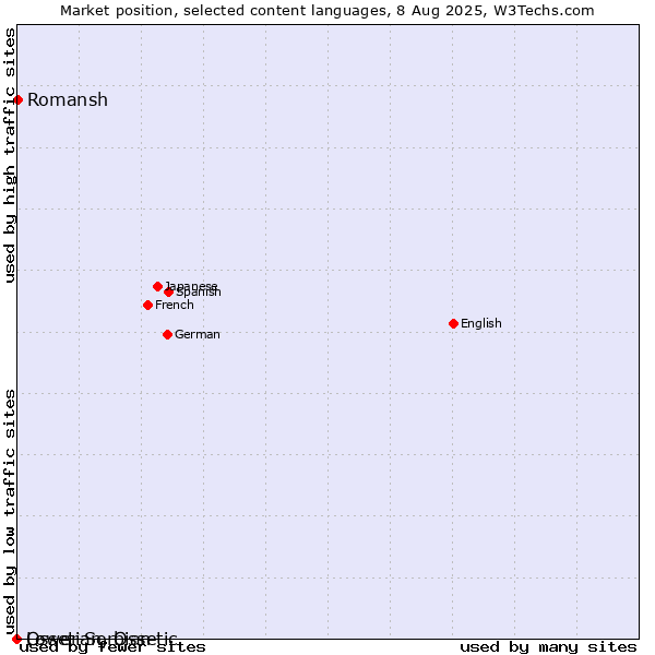 Market position of Romansh vs. Lower Sorbian vs. Ossetian, Ossetic