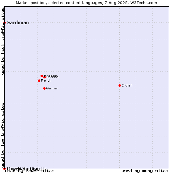 Market position of Sardinian vs. Lower Sorbian vs. Ossetian, Ossetic