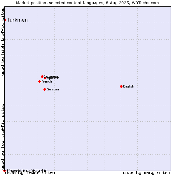 Market position of Turkmen vs. Lower Sorbian vs. Ossetian, Ossetic
