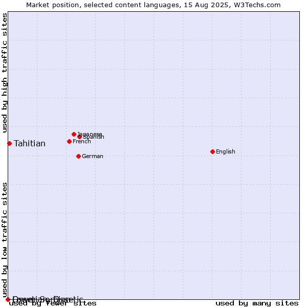 Market position of Tahitian vs. Ossetian, Ossetic vs. Lower Sorbian
