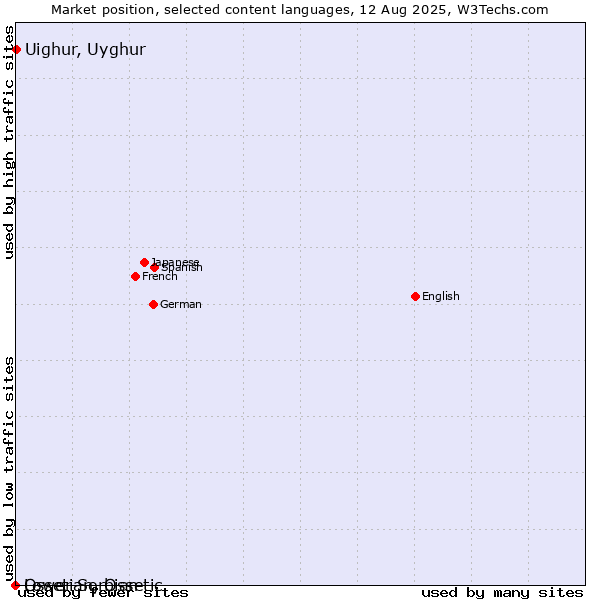 Market position of Uighur, Uyghur vs. Lower Sorbian vs. Ossetian, Ossetic