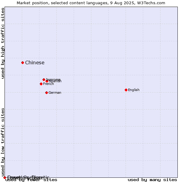 Market position of Chinese vs. Lower Sorbian vs. Ossetian, Ossetic