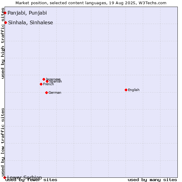 Market position of Sinhala, Sinhalese vs. Panjabi, Punjabi vs. Lower Sorbian
