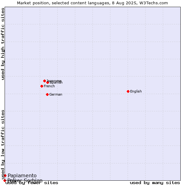 Market position of Papiamento vs. Lower Sorbian vs. Pali