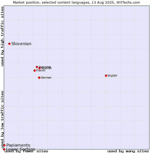 Market position of Slovenian vs. Papiamento vs. Lower Sorbian
