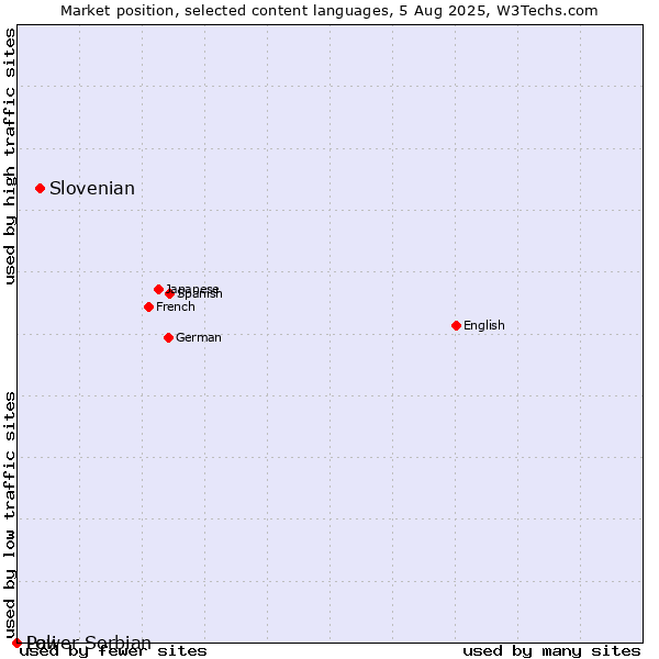 Market position of Slovenian vs. Lower Sorbian vs. Pali