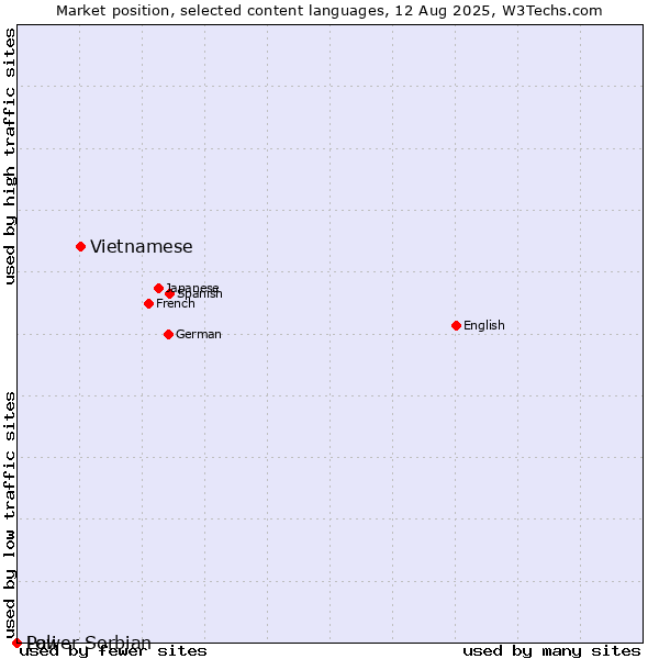 Market position of Vietnamese vs. Lower Sorbian vs. Pali