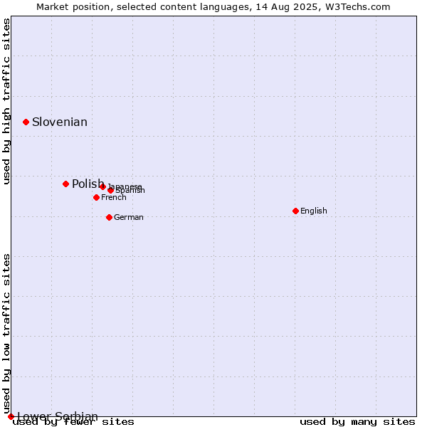 Market position of Polish vs. Slovenian vs. Lower Sorbian