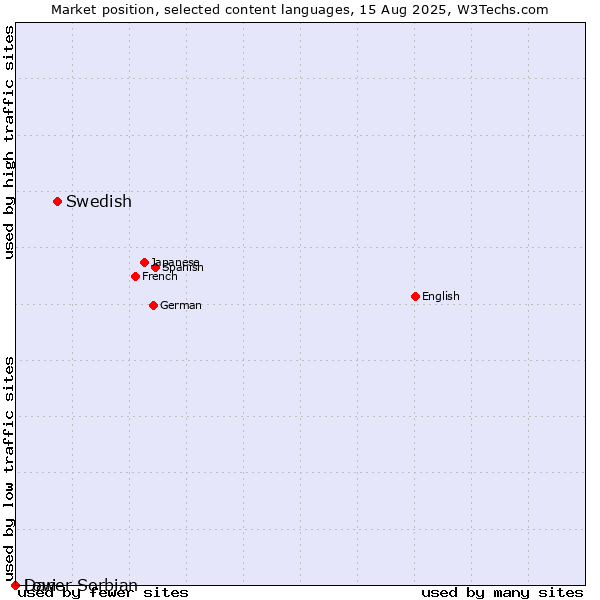 Market position of Swedish vs. Dari vs. Lower Sorbian