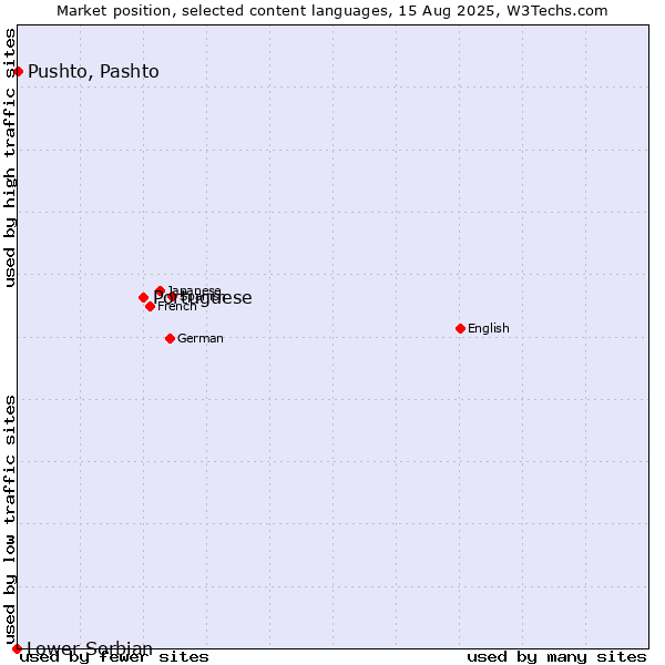 Market position of Portuguese vs. Pushto, Pashto vs. Lower Sorbian