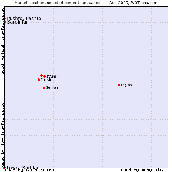 Market position of Pushto, Pashto vs. Sardinian vs. Lower Sorbian