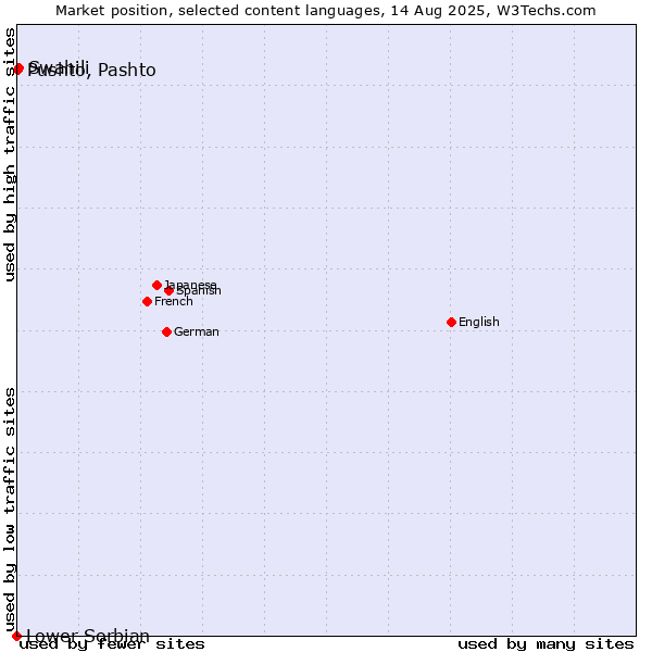 Market position of Swahili vs. Pushto, Pashto vs. Lower Sorbian