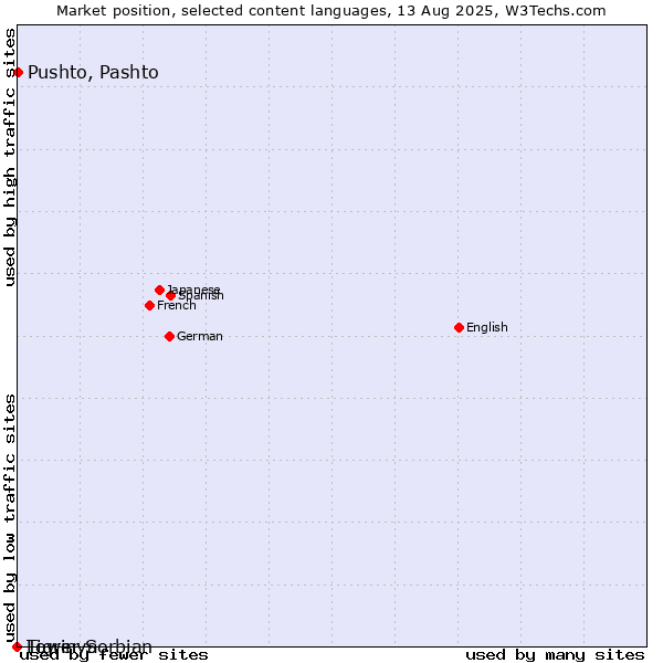 Market position of Pushto, Pashto vs. Tigrinya vs. Lower Sorbian