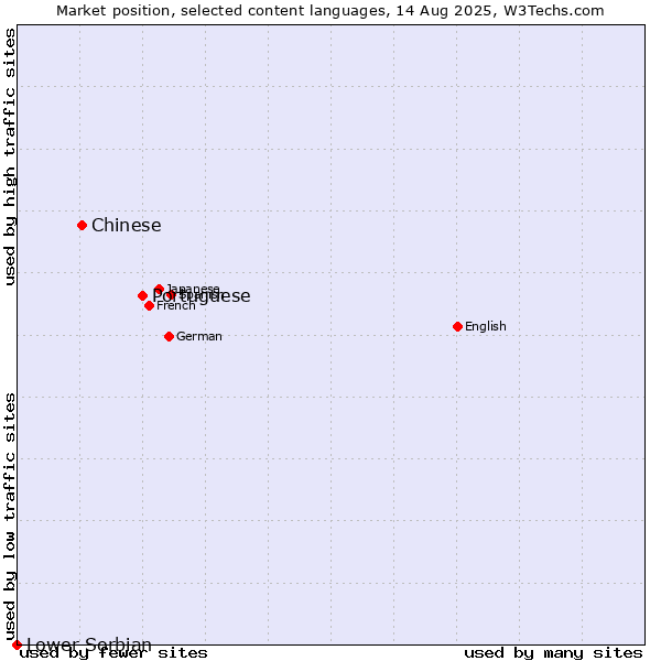 Market position of Portuguese vs. Chinese vs. Lower Sorbian