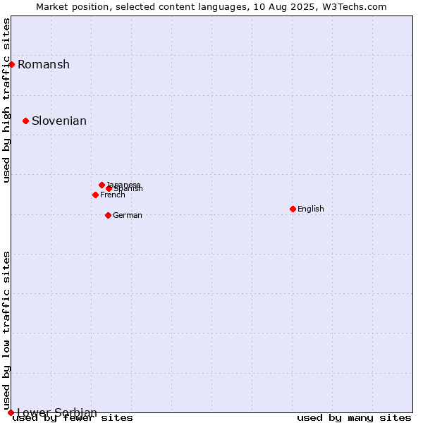 Market position of Slovenian vs. Romansh vs. Lower Sorbian