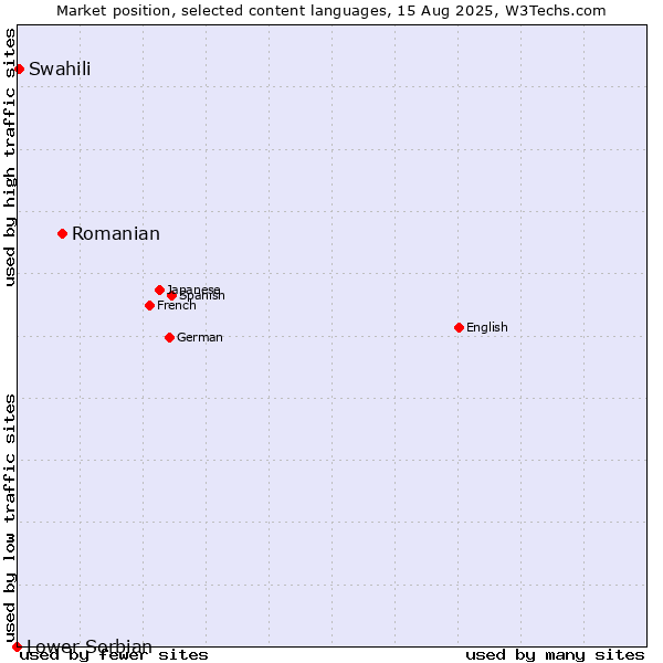Market position of Romanian vs. Swahili vs. Lower Sorbian
