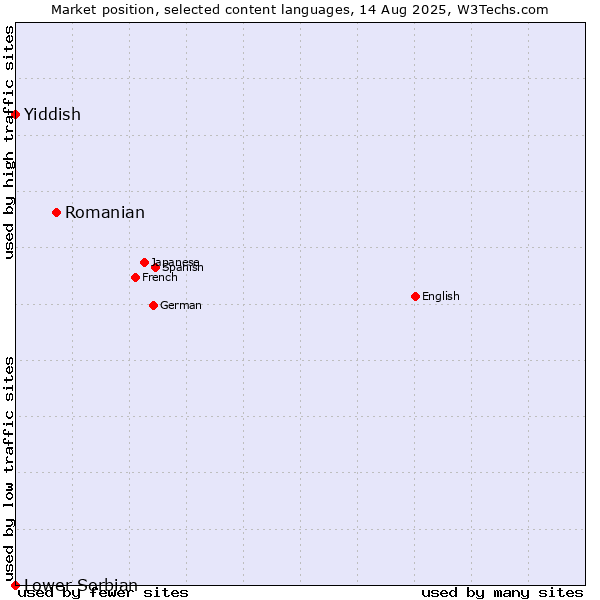 Market position of Romanian vs. Yiddish vs. Lower Sorbian