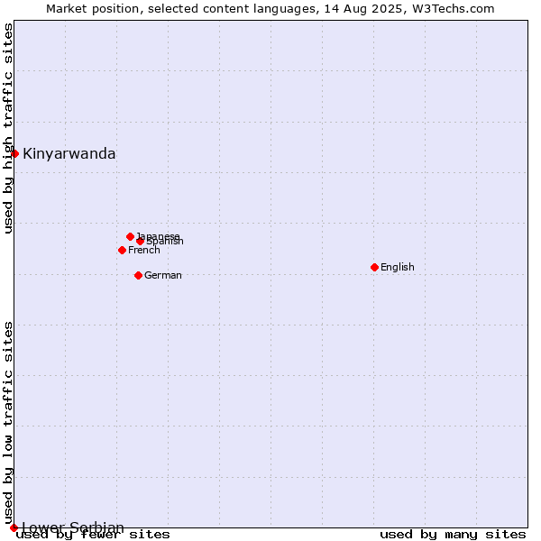 Market position of Kinyarwanda vs. Lower Sorbian