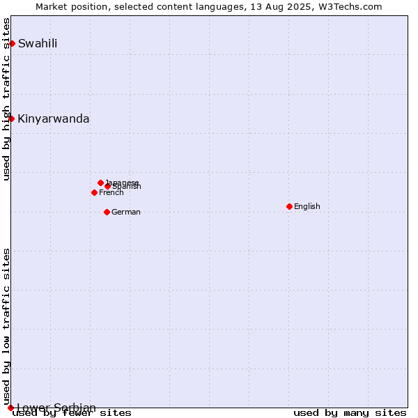 Market position of Swahili vs. Kinyarwanda vs. Lower Sorbian