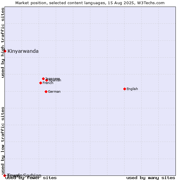 Market position of Kinyarwanda vs. Tuvalu vs. Lower Sorbian