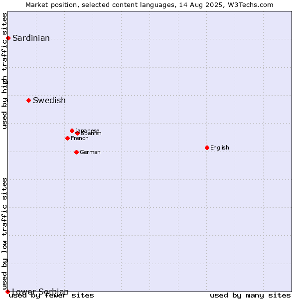Market position of Swedish vs. Sardinian vs. Lower Sorbian