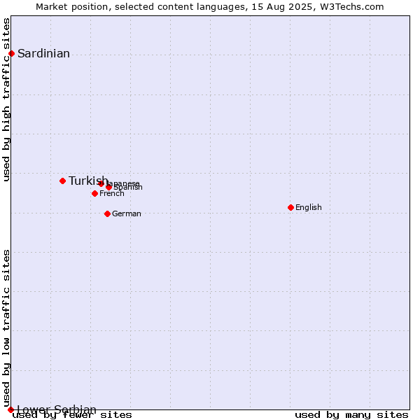 Market position of Turkish vs. Sardinian vs. Lower Sorbian