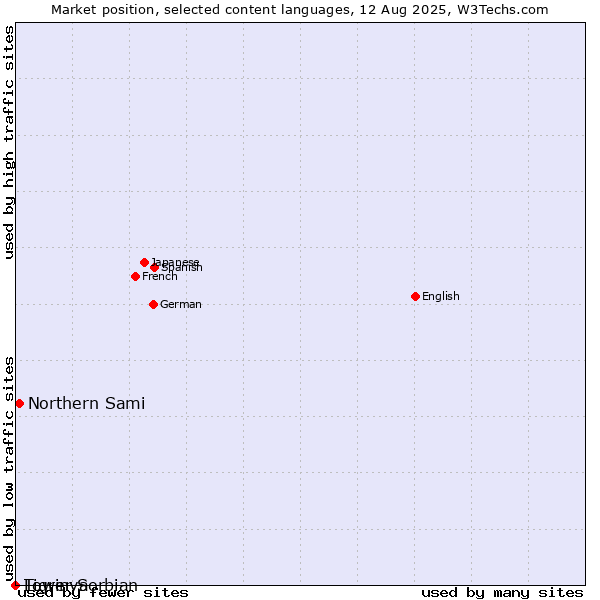 Market position of Northern Sami vs. Tigrinya vs. Lower Sorbian
