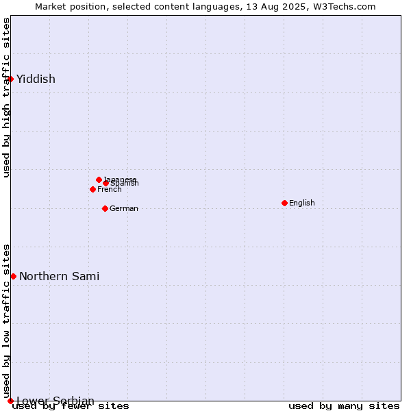 Market position of Northern Sami vs. Yiddish vs. Lower Sorbian