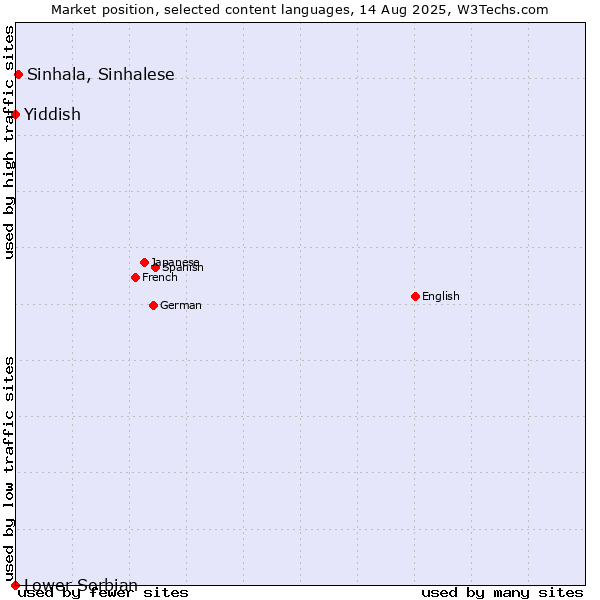 Market position of Sinhala, Sinhalese vs. Yiddish vs. Lower Sorbian