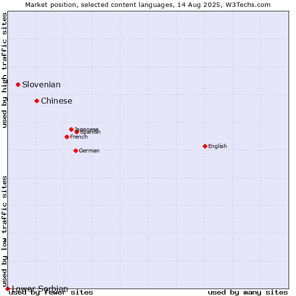 Market position of Chinese vs. Slovenian vs. Lower Sorbian