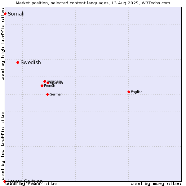 Market position of Swedish vs. Somali vs. Lower Sorbian