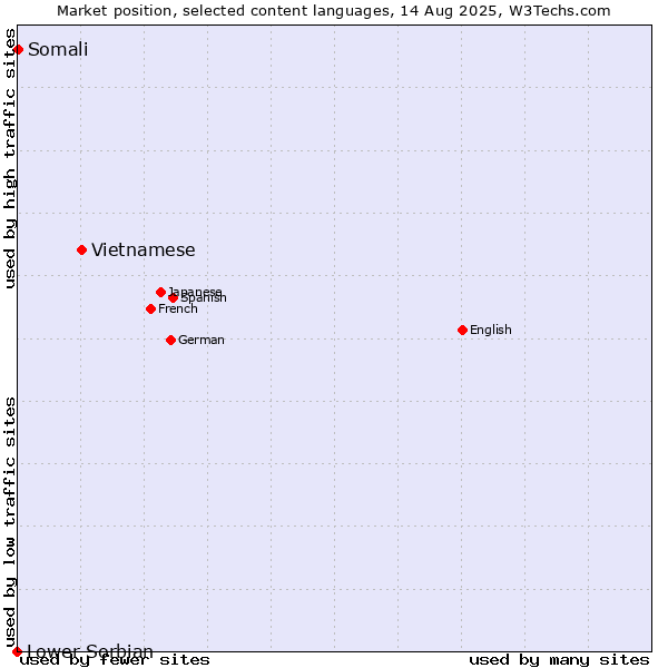 Market position of Vietnamese vs. Somali vs. Lower Sorbian