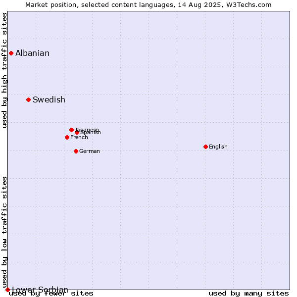 Market position of Swedish vs. Albanian vs. Lower Sorbian