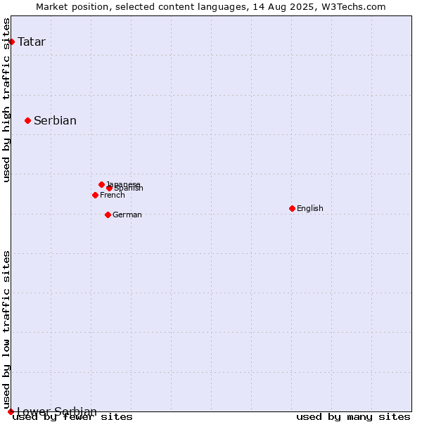 Market position of Serbian vs. Tatar vs. Lower Sorbian