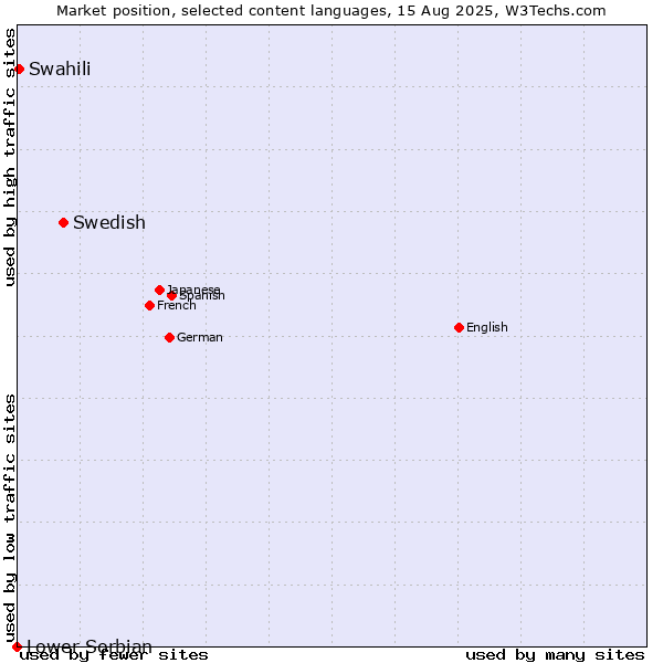 Market position of Swedish vs. Swahili vs. Lower Sorbian