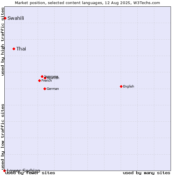 Market position of Thai vs. Swahili vs. Lower Sorbian