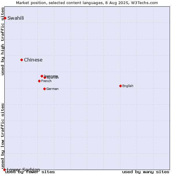 Market position of Chinese vs. Swahili vs. Lower Sorbian