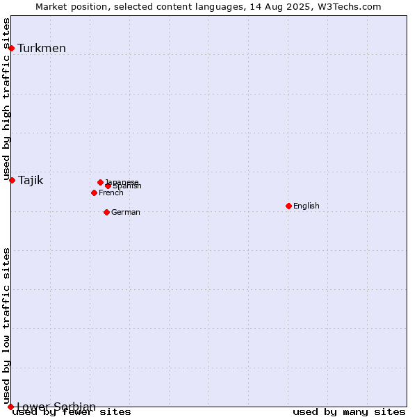 Market position of Tajik vs. Turkmen vs. Lower Sorbian