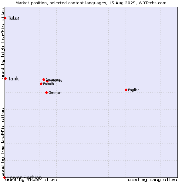 Market position of Tajik vs. Tatar vs. Lower Sorbian