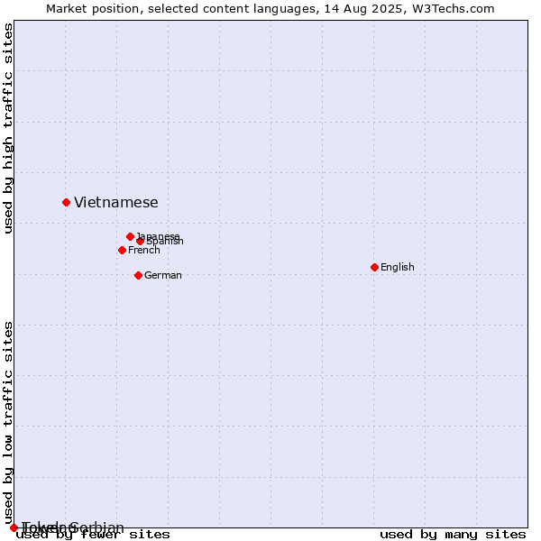 Market position of Vietnamese vs. Lower Sorbian vs. Tokelau